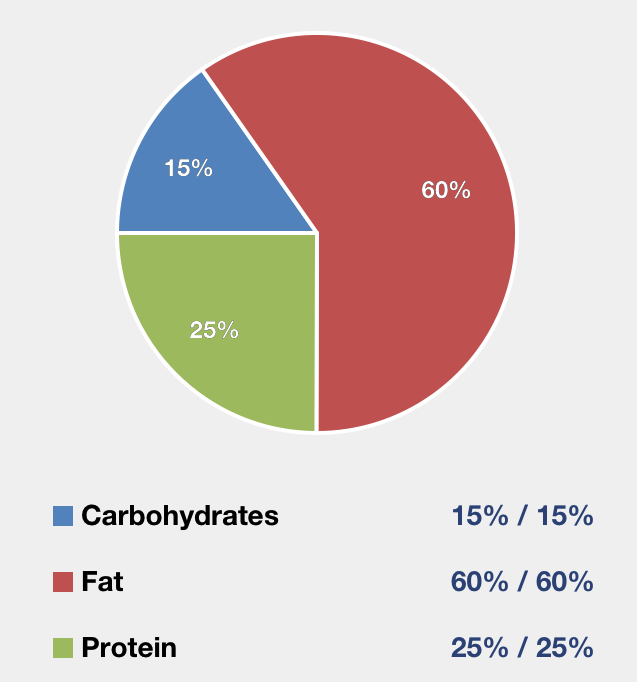 body composition pie chart